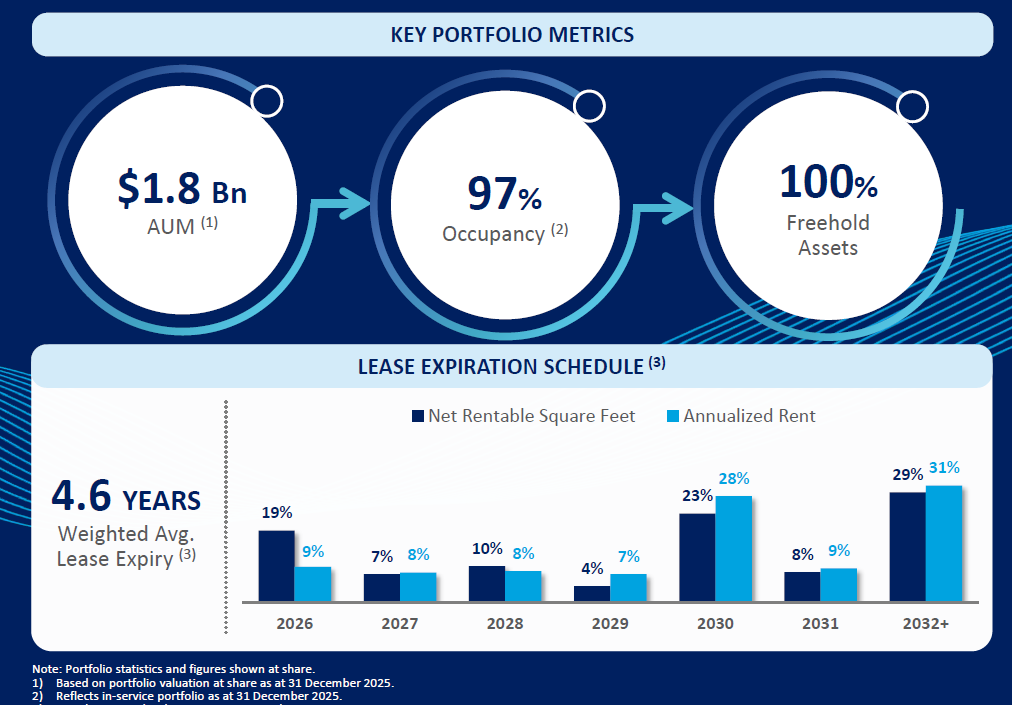 Digital Core REIT FY2025 Financial Results Portfolio Metrics