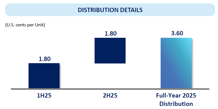 Digital Core REIT FY2025 dividend yield