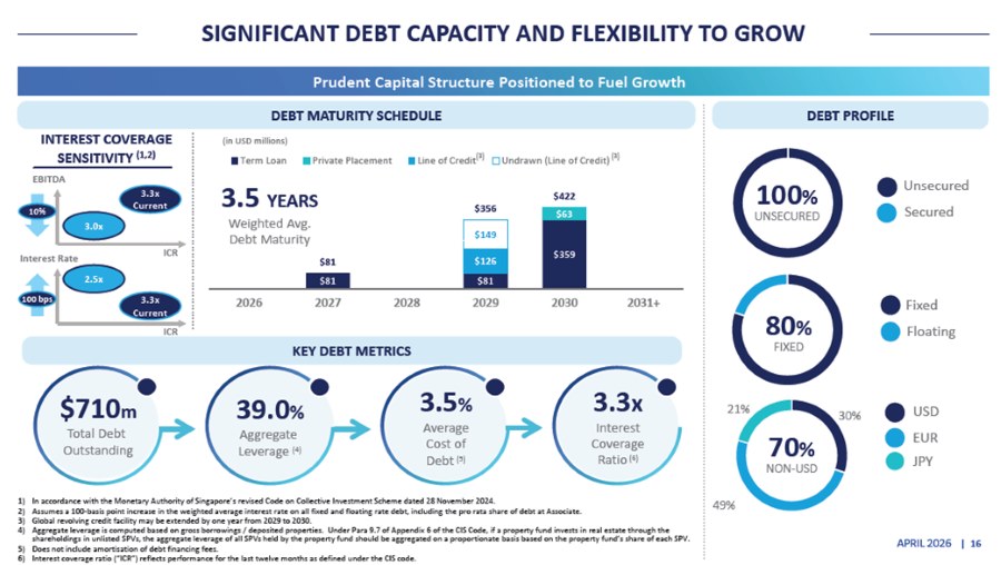 Digital Core REIT - Financial flexibility