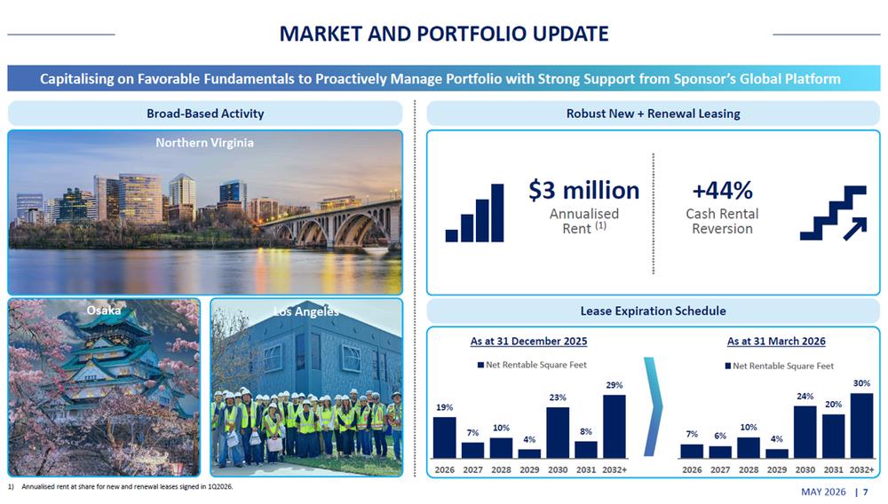 Digital Core REIT Portfolio Update