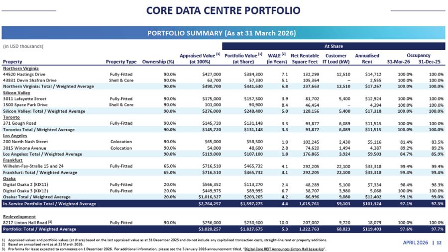 Digital Core REIT - Portfolio summary as at 31 March 2026