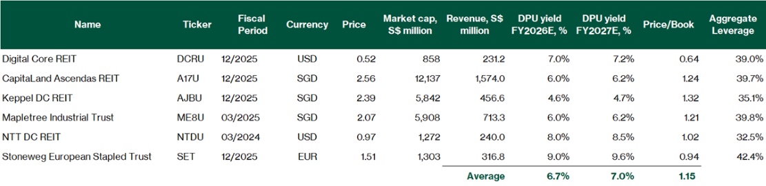 Digital Core REIT - Valuation comparison