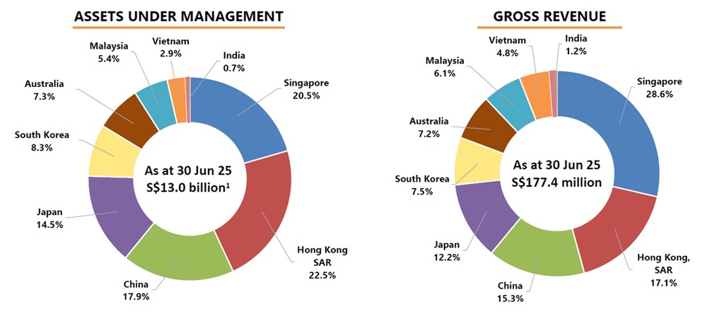 Diversified Mapletree Logistics Trust Assets Across Asia.jpg