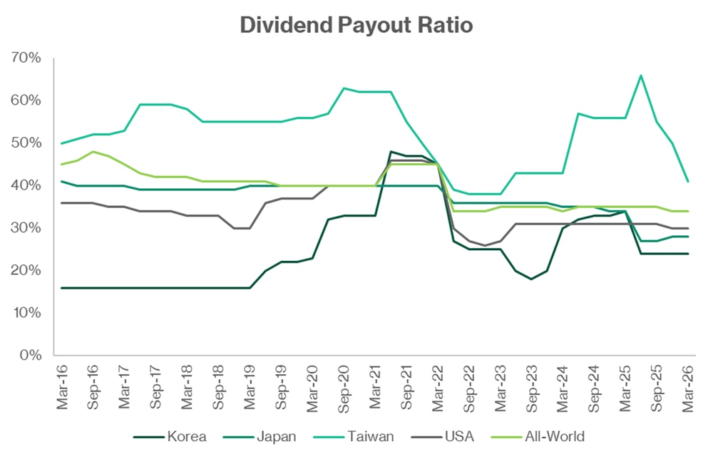 Dividend Payout Trends Across Global Markets