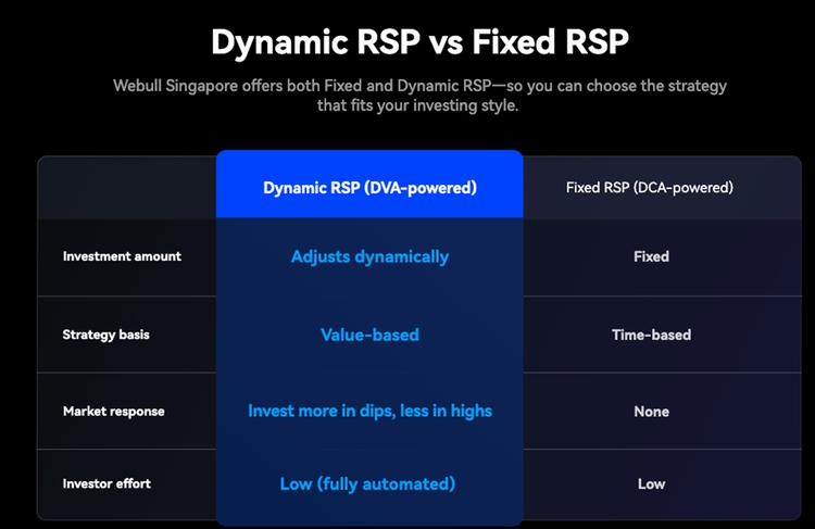 Dynamic Versus Fixed RSP Strategies