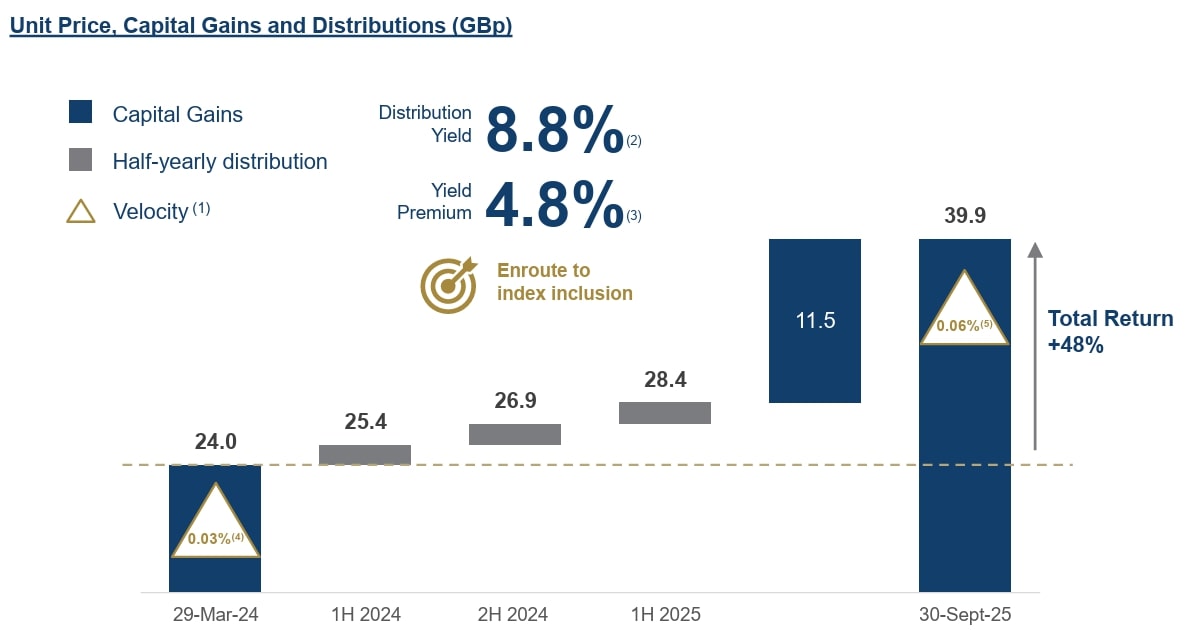 ELITE UK REIT 3Q 2025 Dividend and Capital Gain Returns