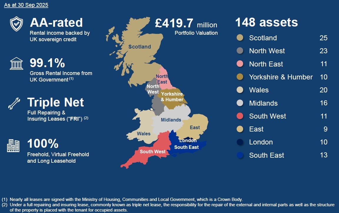 ELITE UK REIT Overview