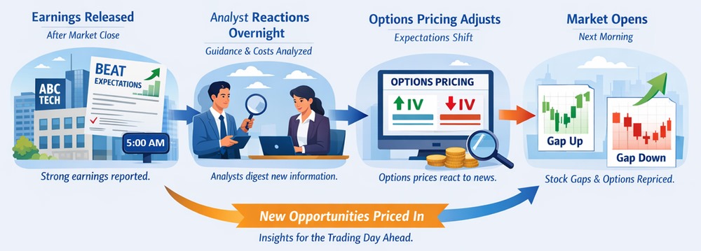 Earnings News Reshapes Options Pricing
