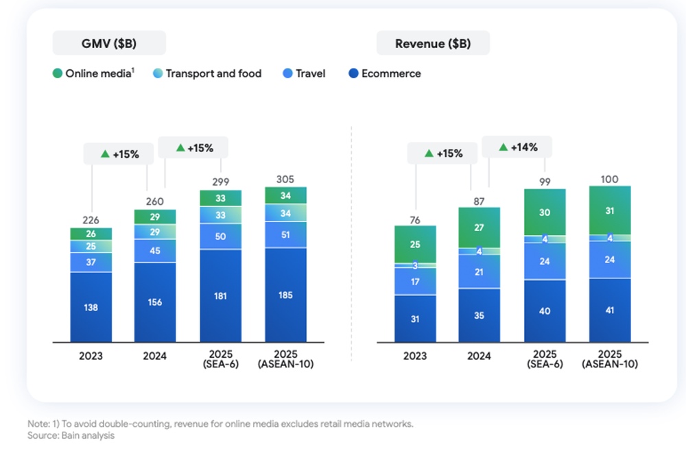 Ecosystem GMV and Revenue Continue Growing