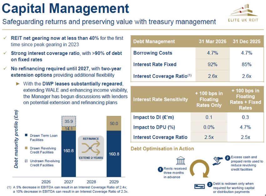 Elite UK REIT - Capital management
