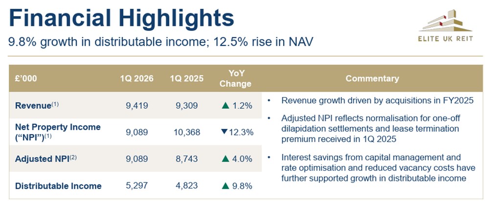 Elite UK REIT Financial Growth Continues