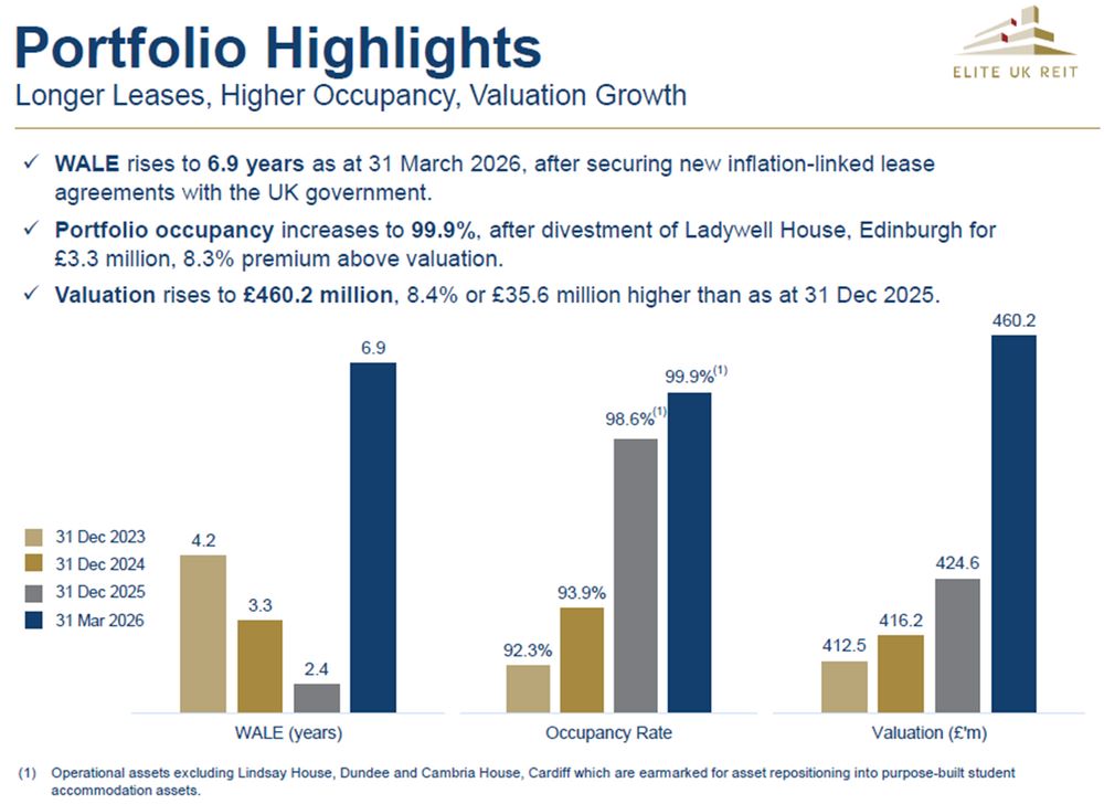 Elite UK REIT - Portfolio Highlights