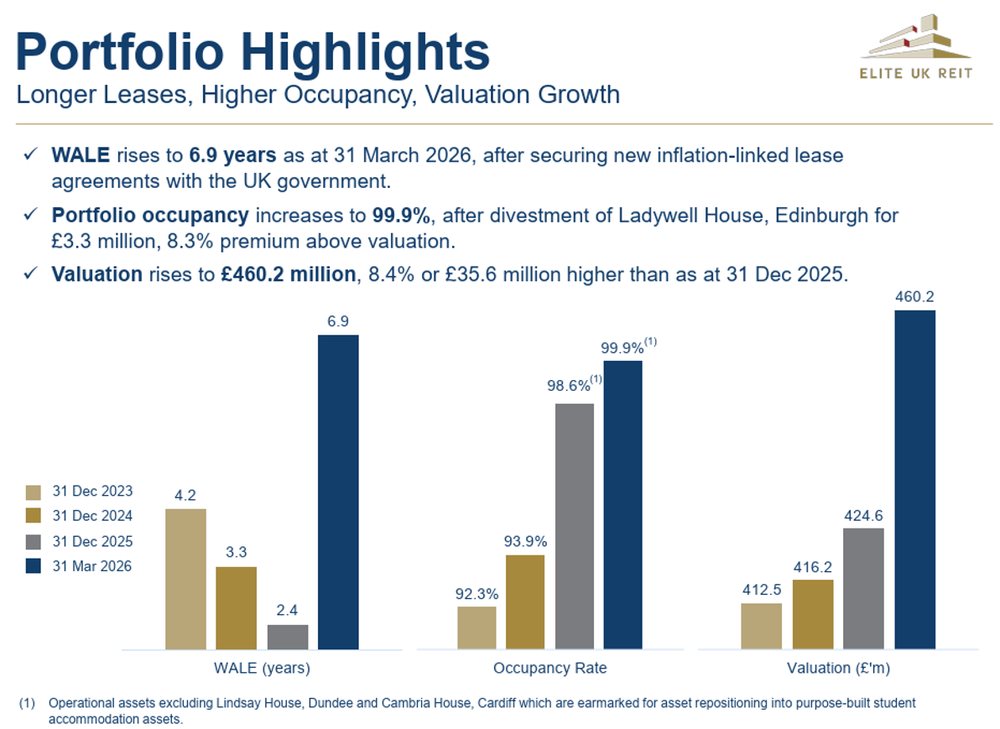 Elite UK REIT Portfolio Strengthens