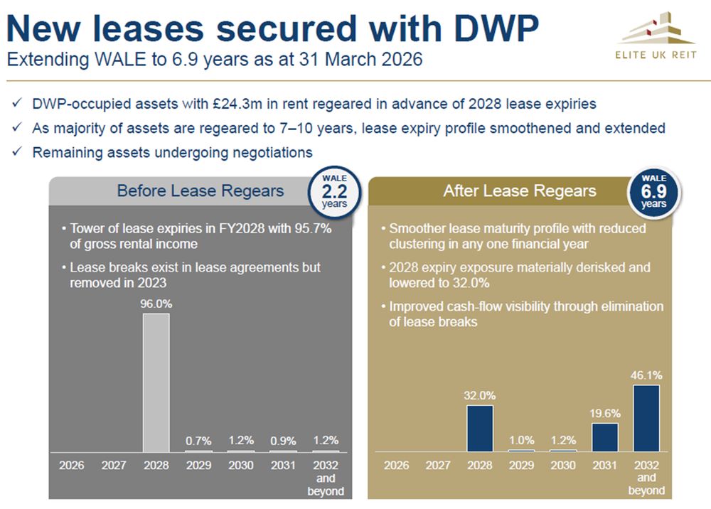 Elite UK REIT - Updates on lease renewal of DWP (Department for Work and Pensions) assets