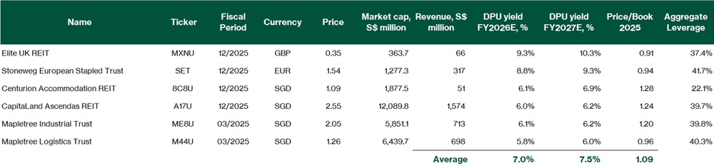 Elite UK REIT - Valuation comparison