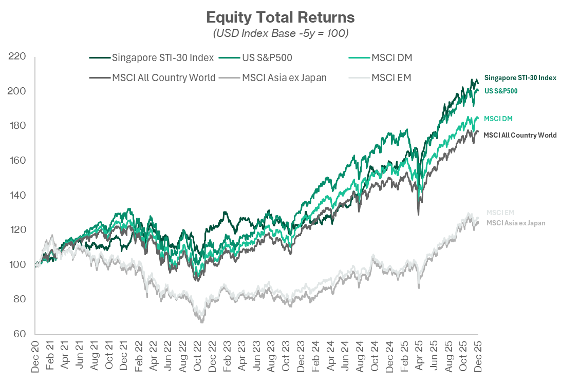 Equity Total Returns in USD terms