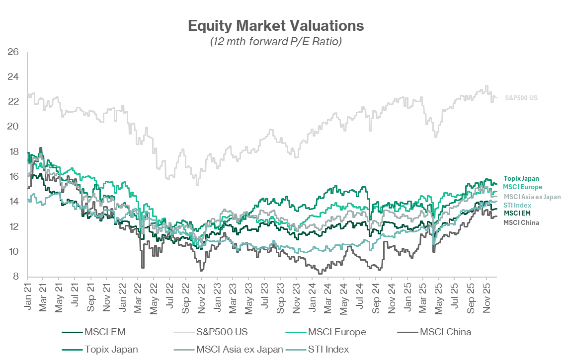 Equity markets valuation as of 15 December 2025