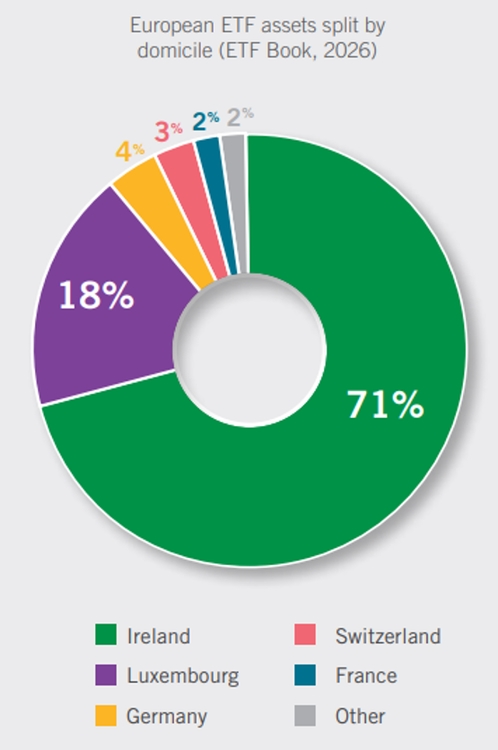 European ETF Assets Dominated by Ireland