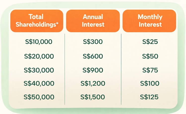 Extra Returns with IG Markets’ 3% p.a. Feature