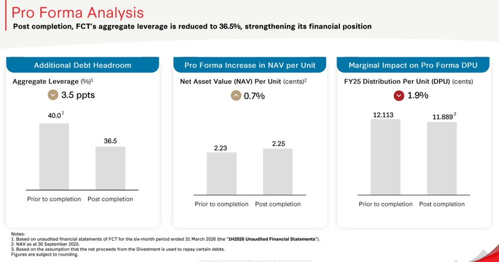 FCT Boosts Balance Sheet Strength