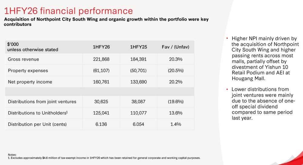 FCT Delivers Strong Half Year Growth