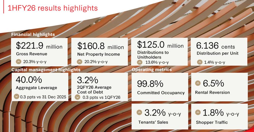 FCT Delivers Strong Half Year