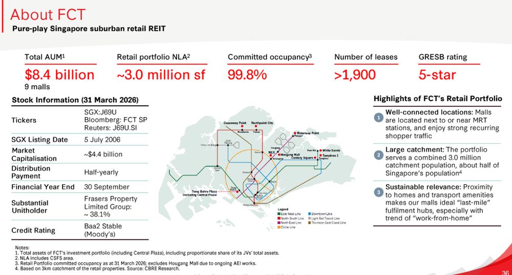FCT Delivers Strong Retail Presence
