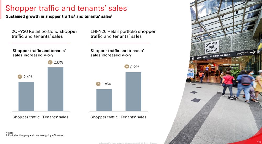 FCT Shopper Traffic Keeps Rising
