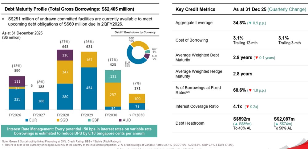 FLCT Debt Maturity and Credit Metrics