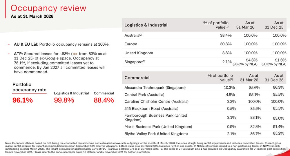 FLCT Maintains High Portfolio Occupancy