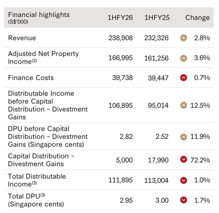 FLCT Maintains Resilient Financial Performance