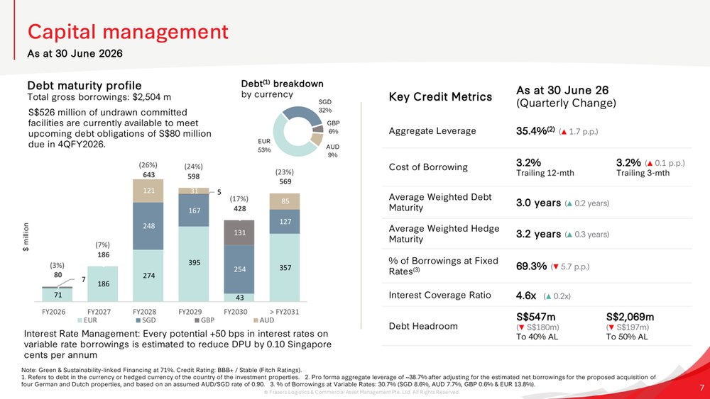 FLCT Maintains Stable Borrowing Costs Amid Rising Leverage