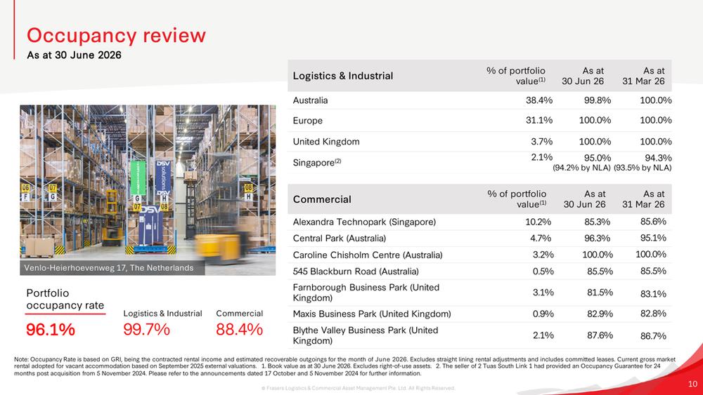 FLCT Maintains Strong Portfolio Occupancy Rates