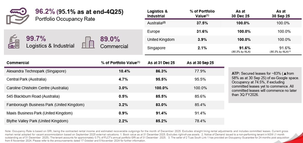 FLCT Portfolio Occupancy Snapshot