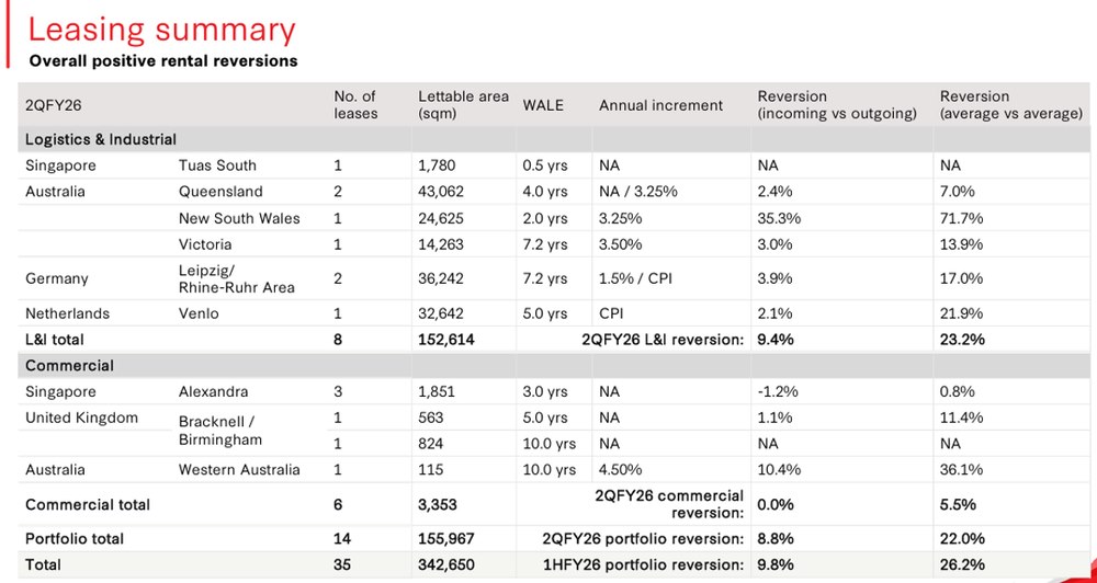FLCT Records Healthy Leasing Performance