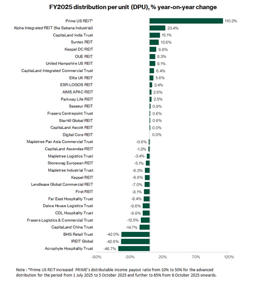 FY2025 Distribution per unit (DPU), % year-on-year change