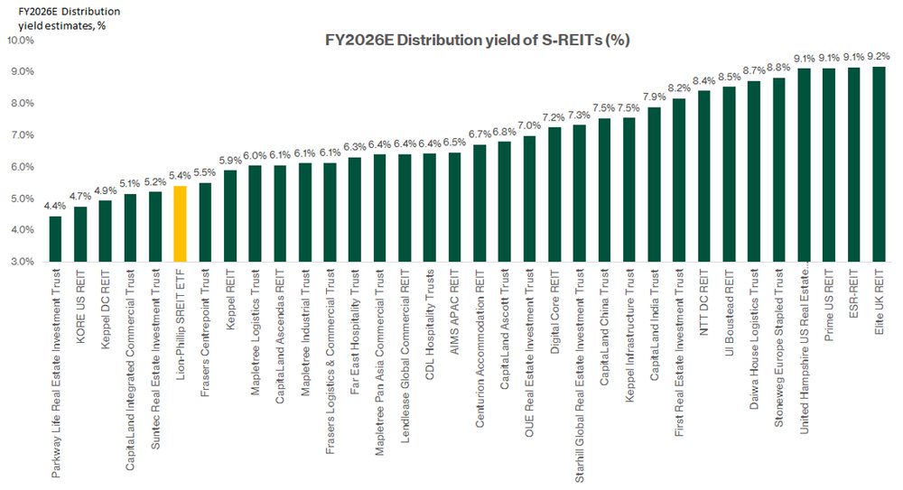FY2026E S-REIT Distribution Yield Estimates