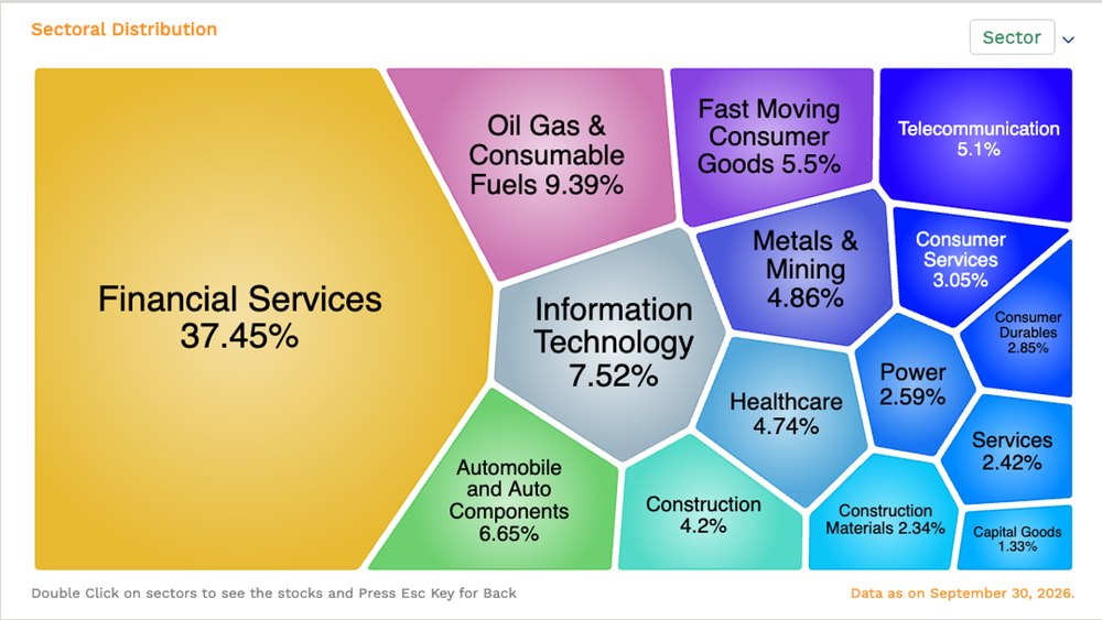 Financial Services Dominate Sectoral Distribution