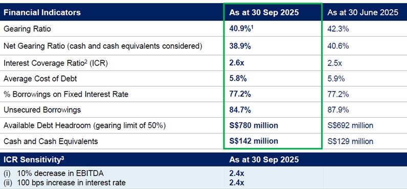 Financial indicators as at 30 September 2025.jpg