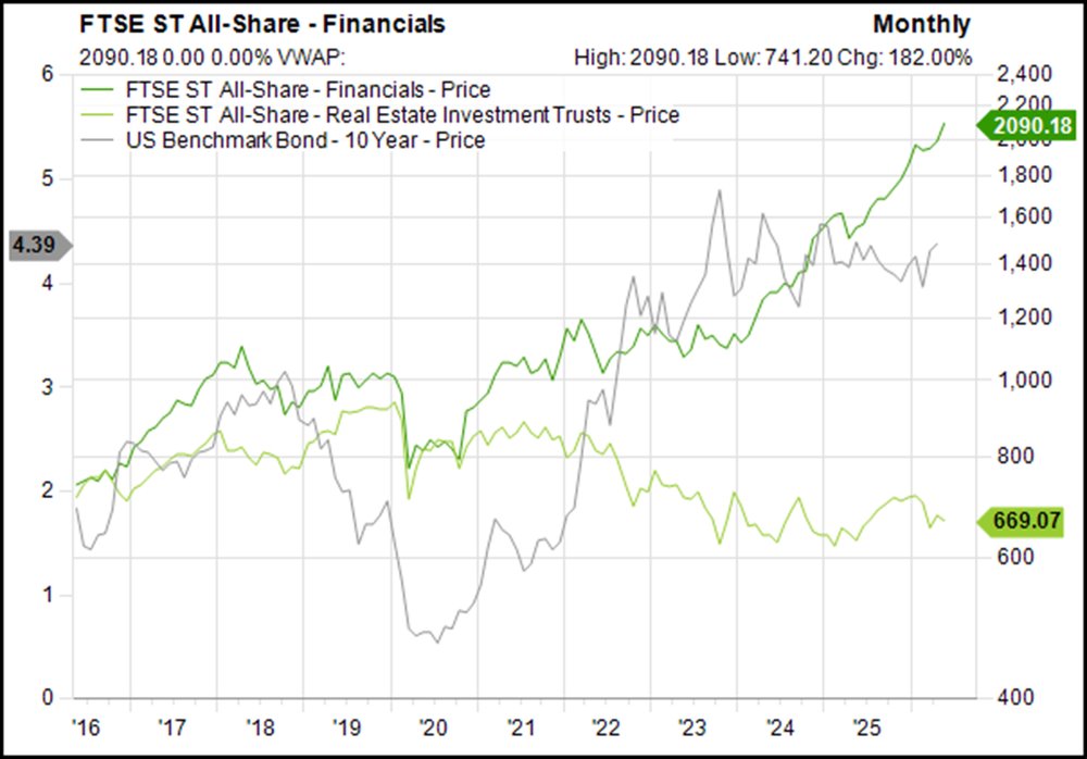 Financials Strengthens Against REIT Performance  as of 22 May 2026