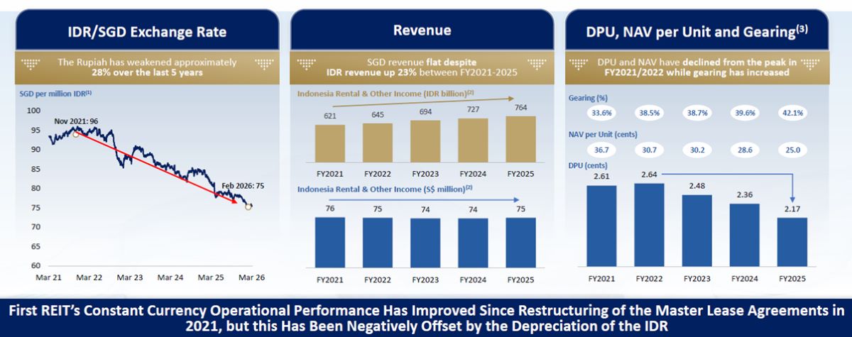 First REIT - Eliminate exposure to IDR SGD currency volatility and income drag