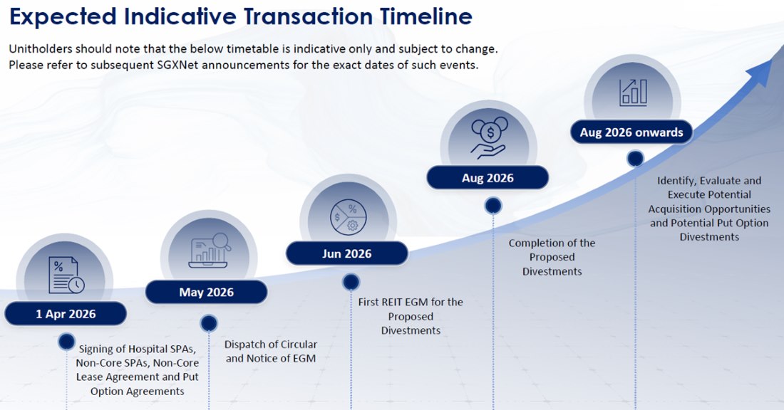 First REIT - Estimated timeline