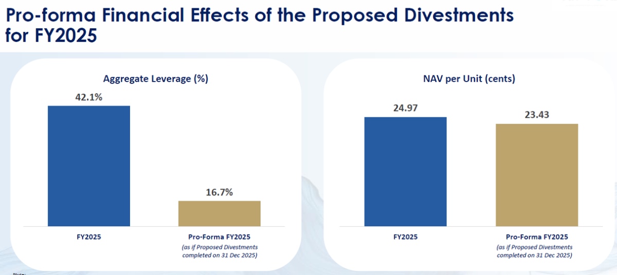 First REIT - Proforma financial effects