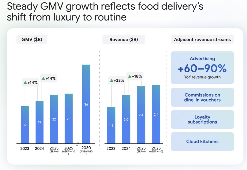 Food Delivery GMV Growth Remains Strong