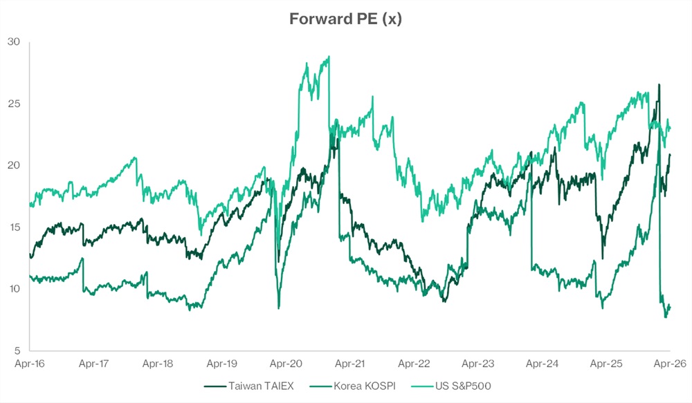 Forward PE Trends Across Major Equity Markets