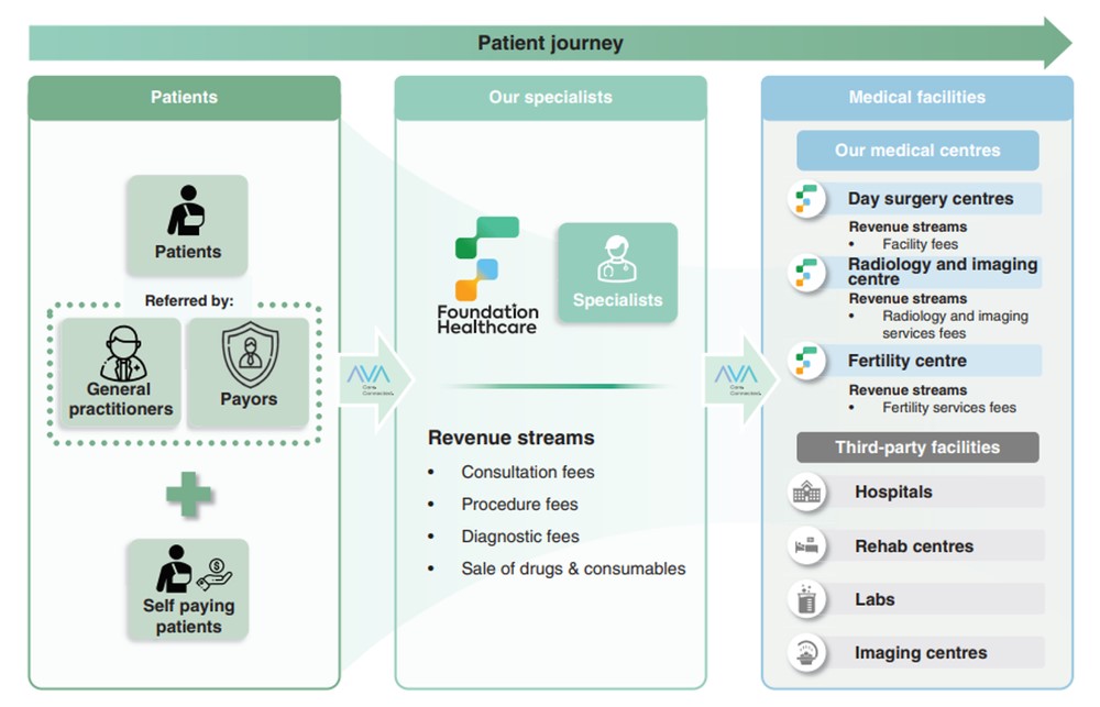 Foundation Healthcare’s Business Model