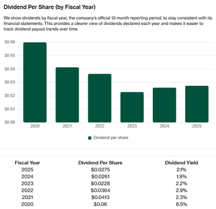 Frencken Group Dividend Per Share Trend