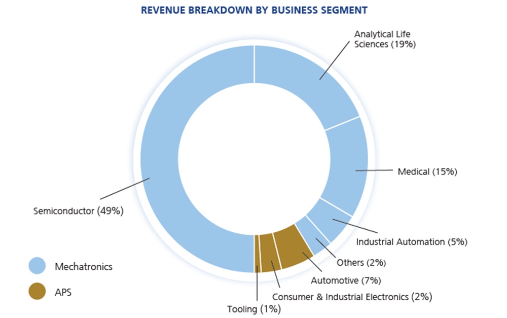 Frencken Group Revenue by Segment