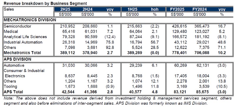 Frencken Group Segment Revenue Breakdown