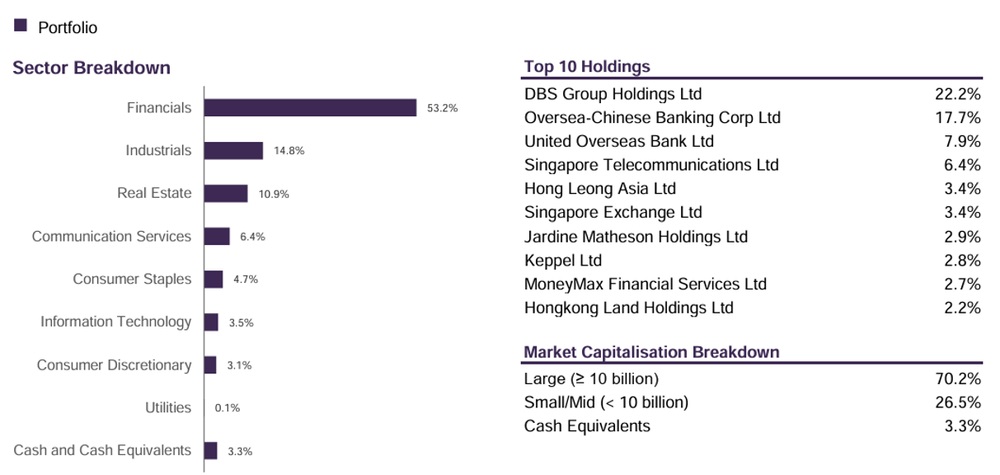Fullerton Singapore Value-Up - Class A (SGD) Acc factsheet as of 31 July 2026